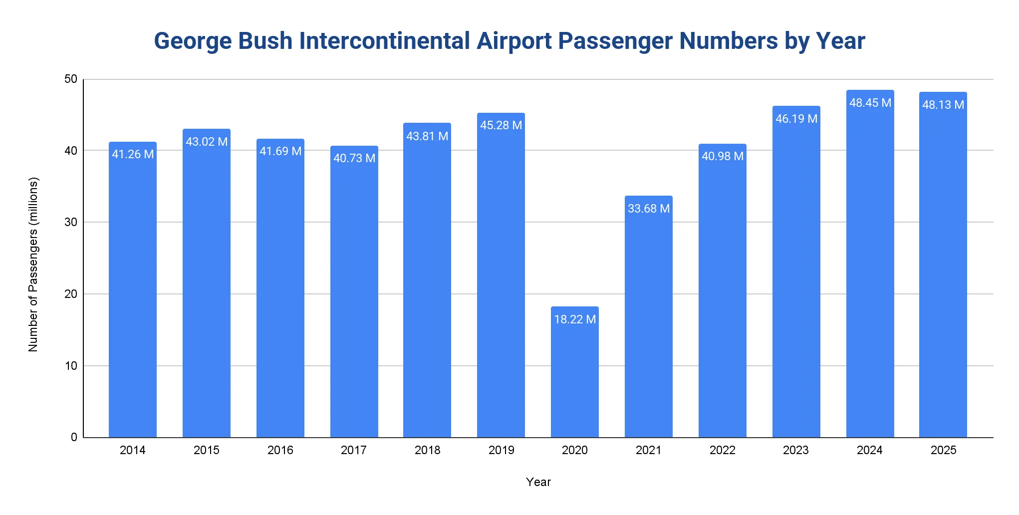 George Bush Intercontinental Airport annual passenger numbers by year
