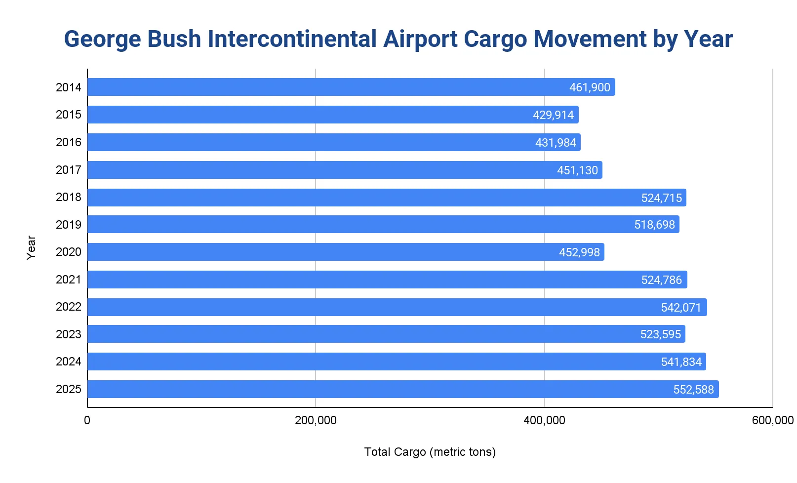 George Bush Intercontinental Airport annual air cargo tonnage by year