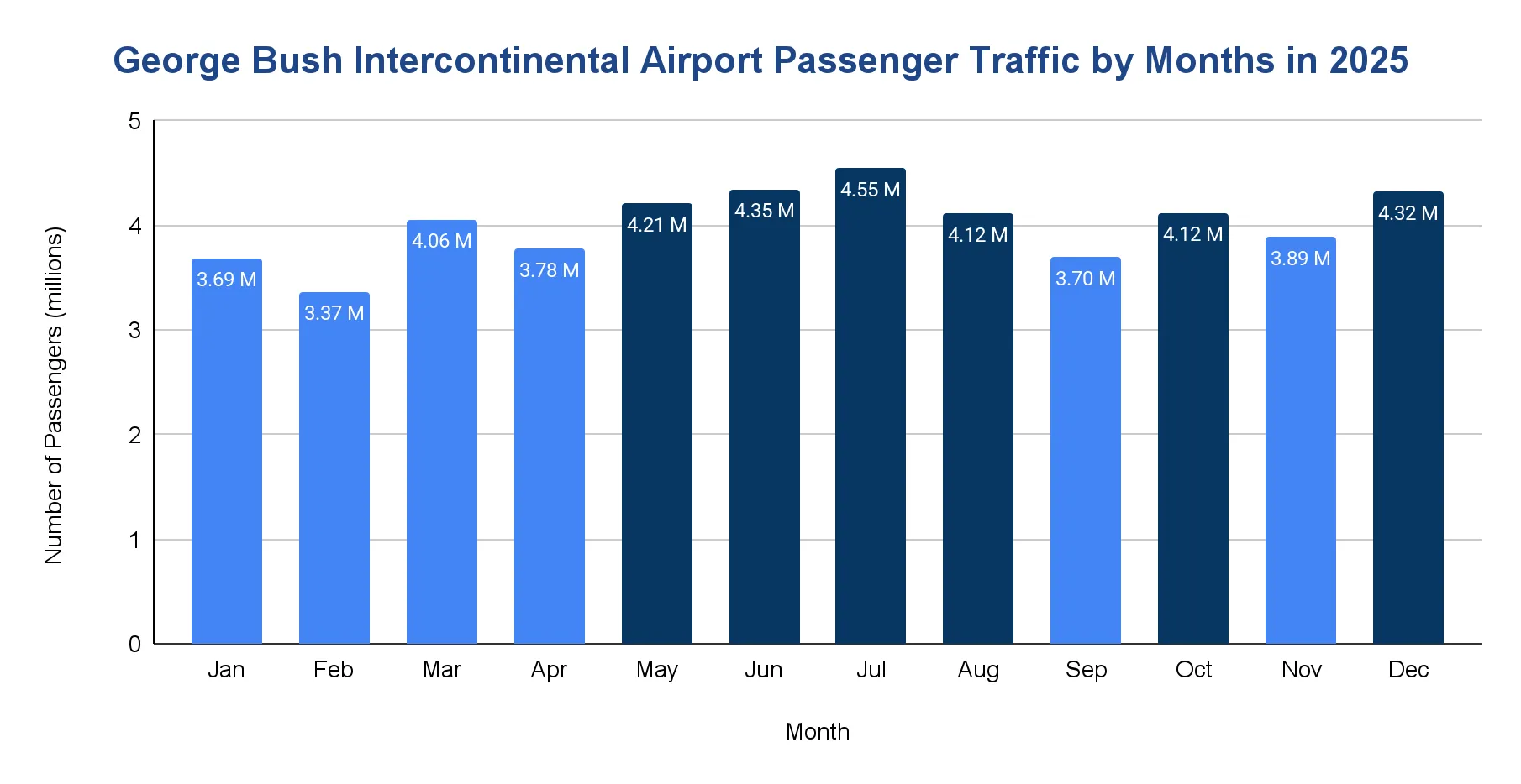 George Bush Intercontinental Airport monthly passenger numbers in 2025