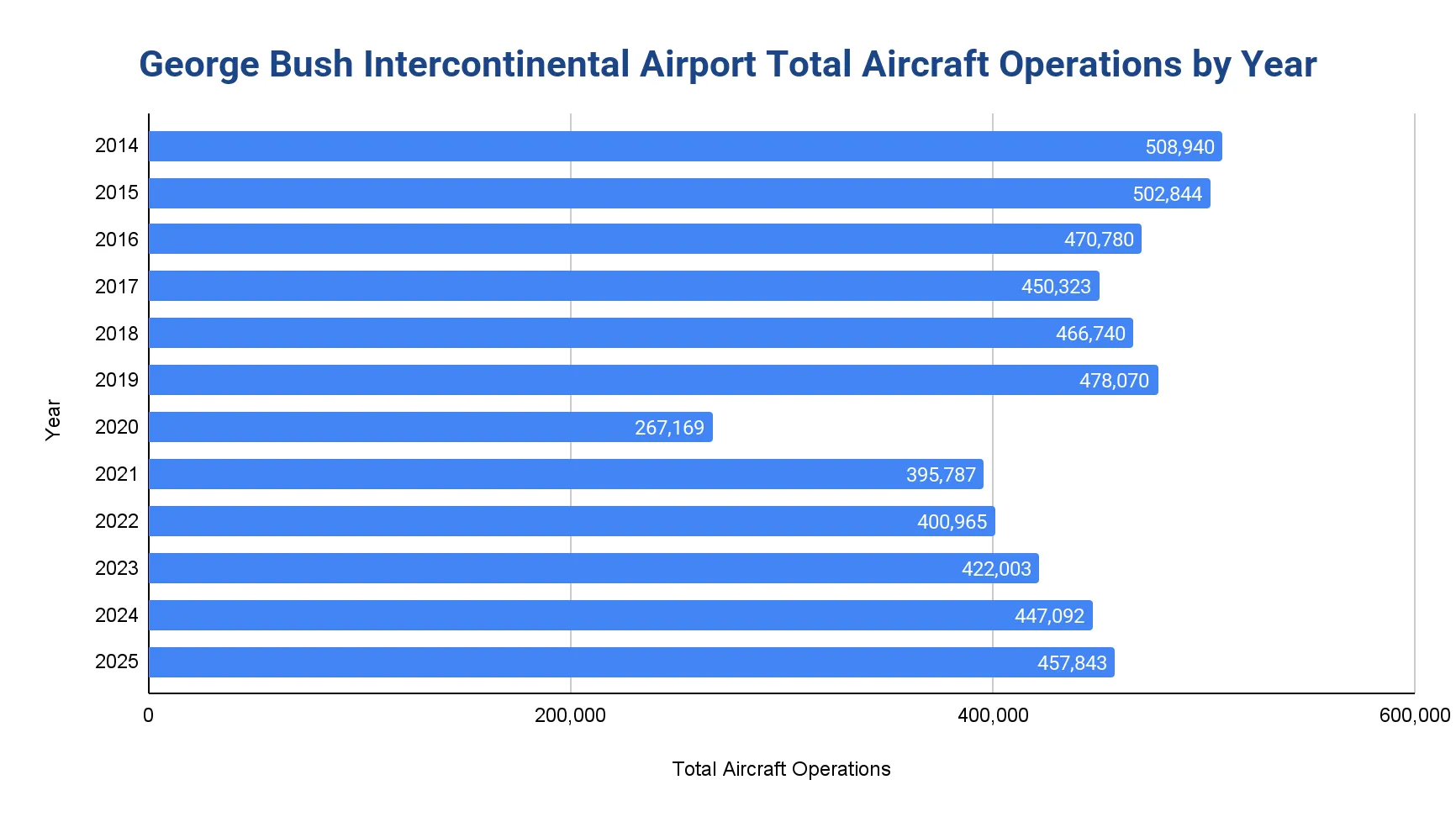 George Bush Intercontinental Airport annual aircraft operations by year