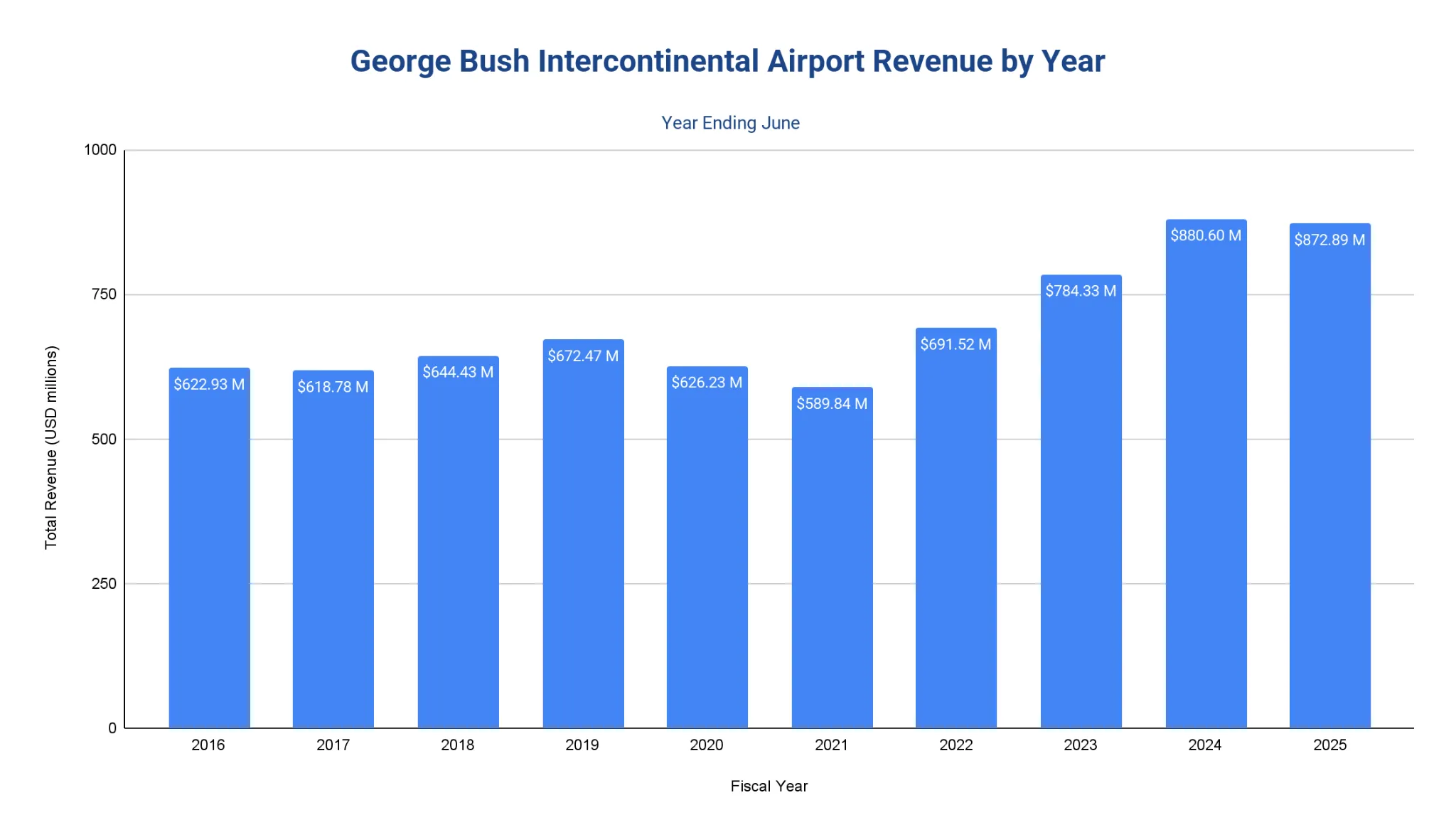 George Bush Intercontinental Airport annual revenue by year