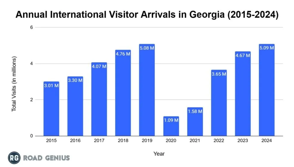 Bar chart of international visitors to Georgia each year from 2019 to 2024
