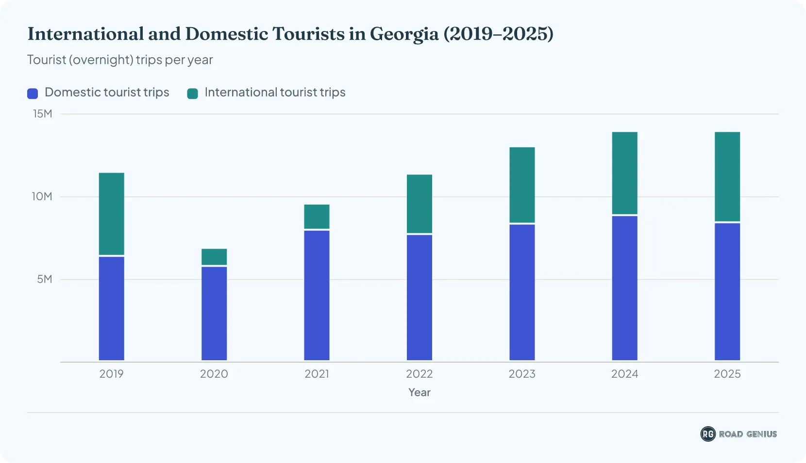 Stacked column chart of international and domestic tourist trips in Georgia each year from 2019 to 2025, totalling about 13.92 million in 2025