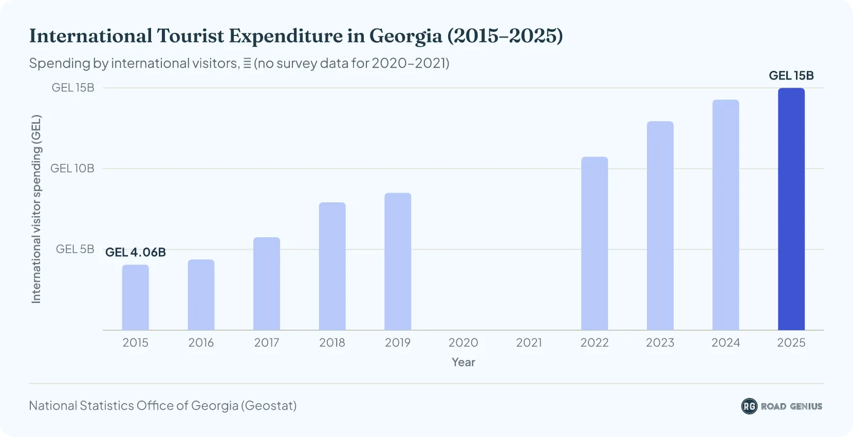 Bar chart of international tourist spending in Georgia in lari (₾) from 2015 to 2025, reaching ₾15 billion in 2025, with no data for 2020 and 2021