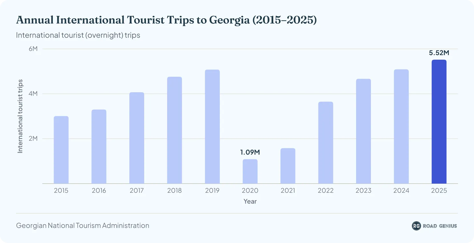 Bar chart of international tourist (overnight) trips to Georgia each year from 2015 to 2025, reaching a record 5.52 million in 2025