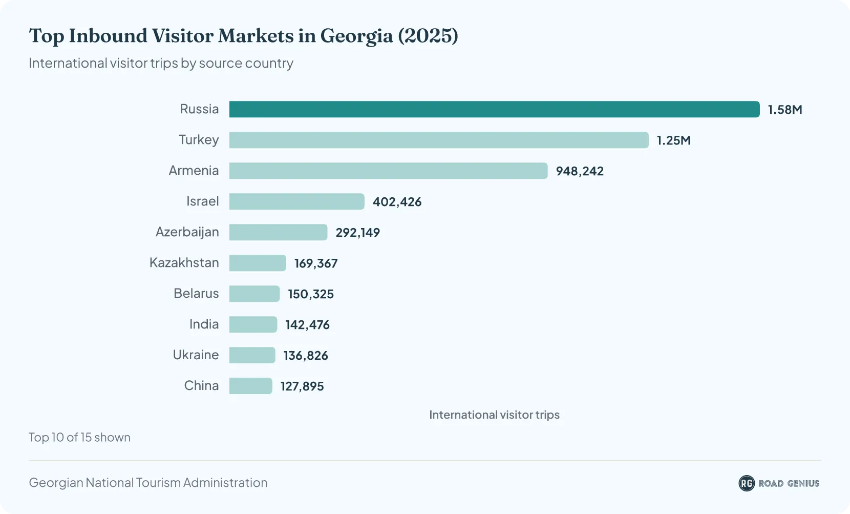 Bar chart of the top inbound markets to Georgia by international visitor trips in 2025, led by Russia with 1.58 million