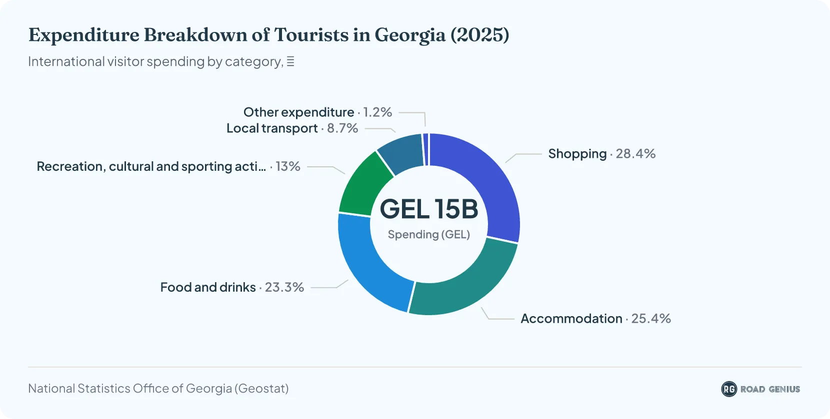 Donut chart of international tourist spending in Georgia by category in 2025, led by shopping at 28.4% and accommodation at 25.4%