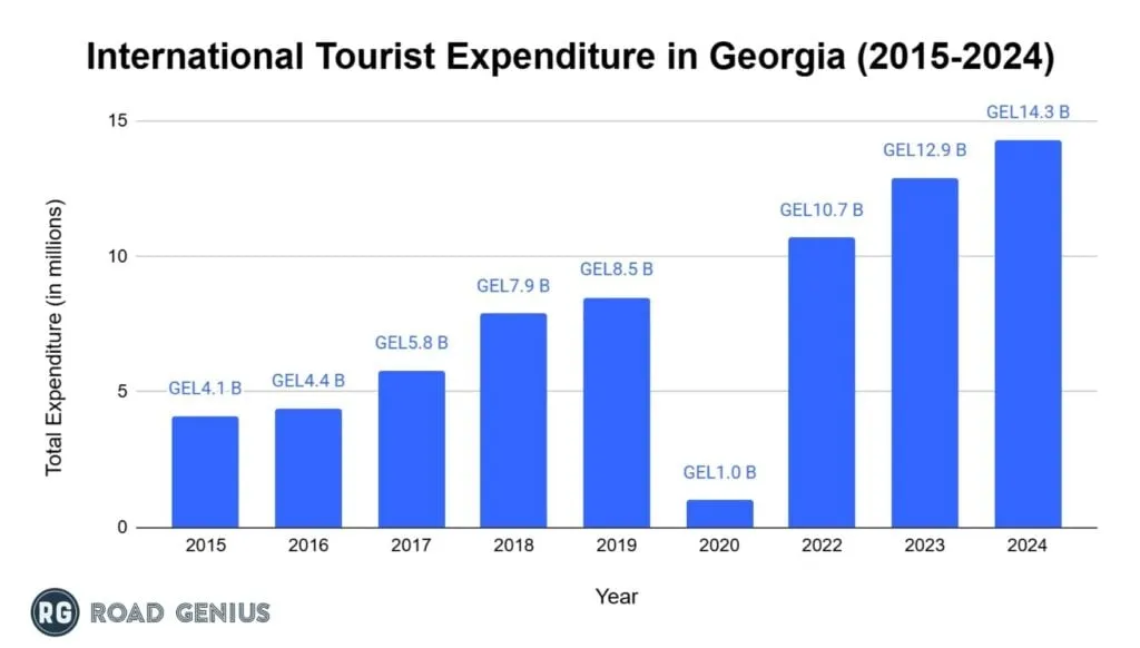 Bar chart of international tourist spending in Georgia in GEL billions each year from 2019 to 2024