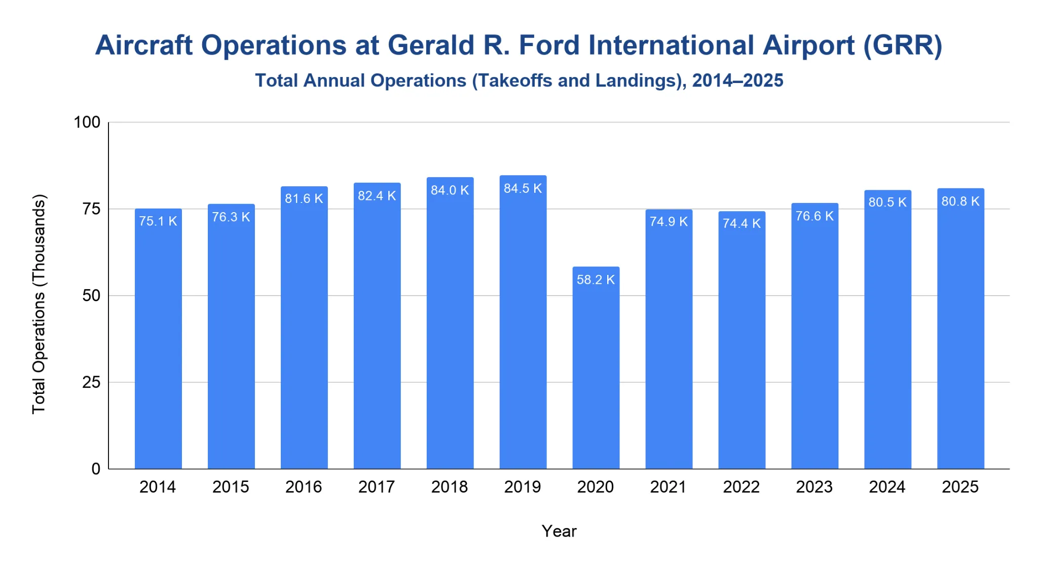 Column chart of GRR total annual aircraft operations 2014 to 2025, around 75,000 to 85,000 with a dip in 2020.