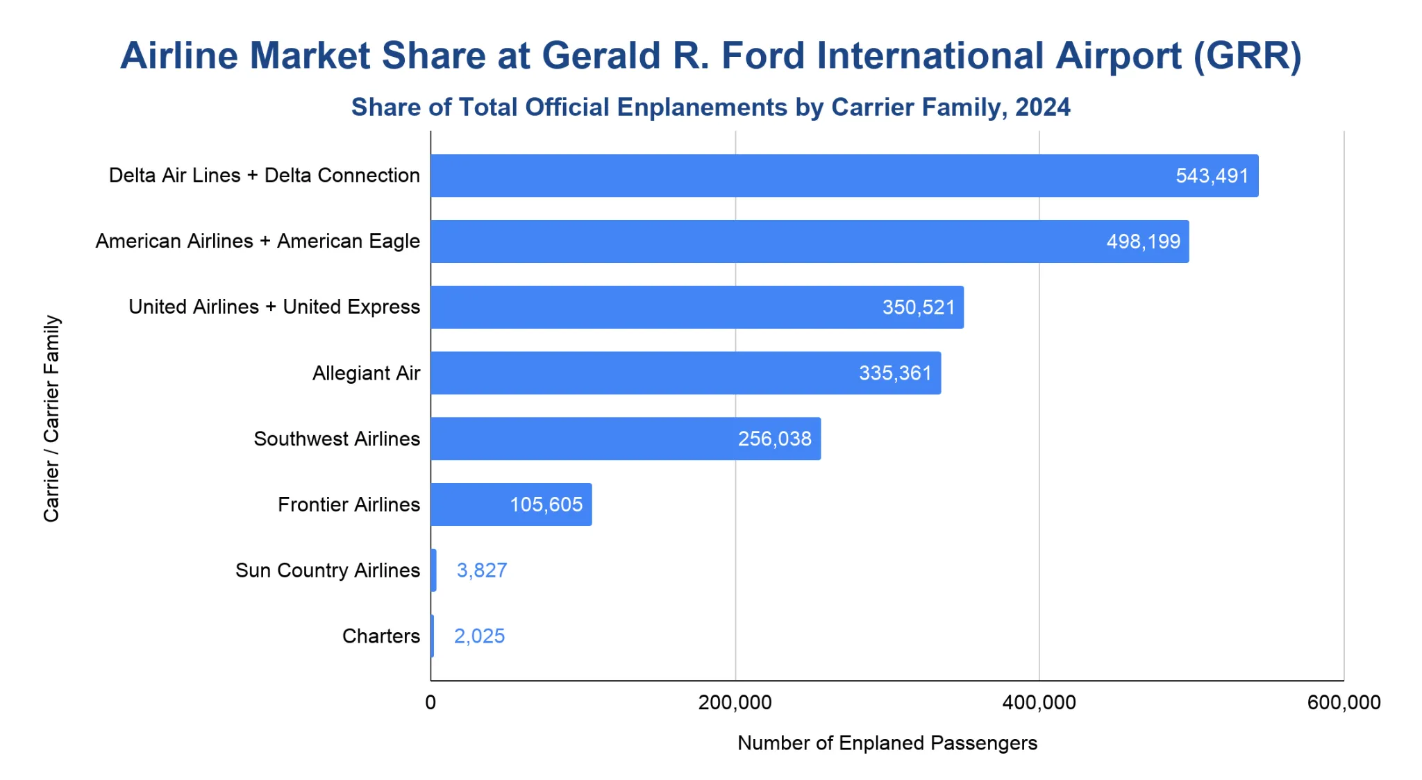 Horizontal bar chart of GRR enplanements by airline carrier family in 2024, led by Delta and American.