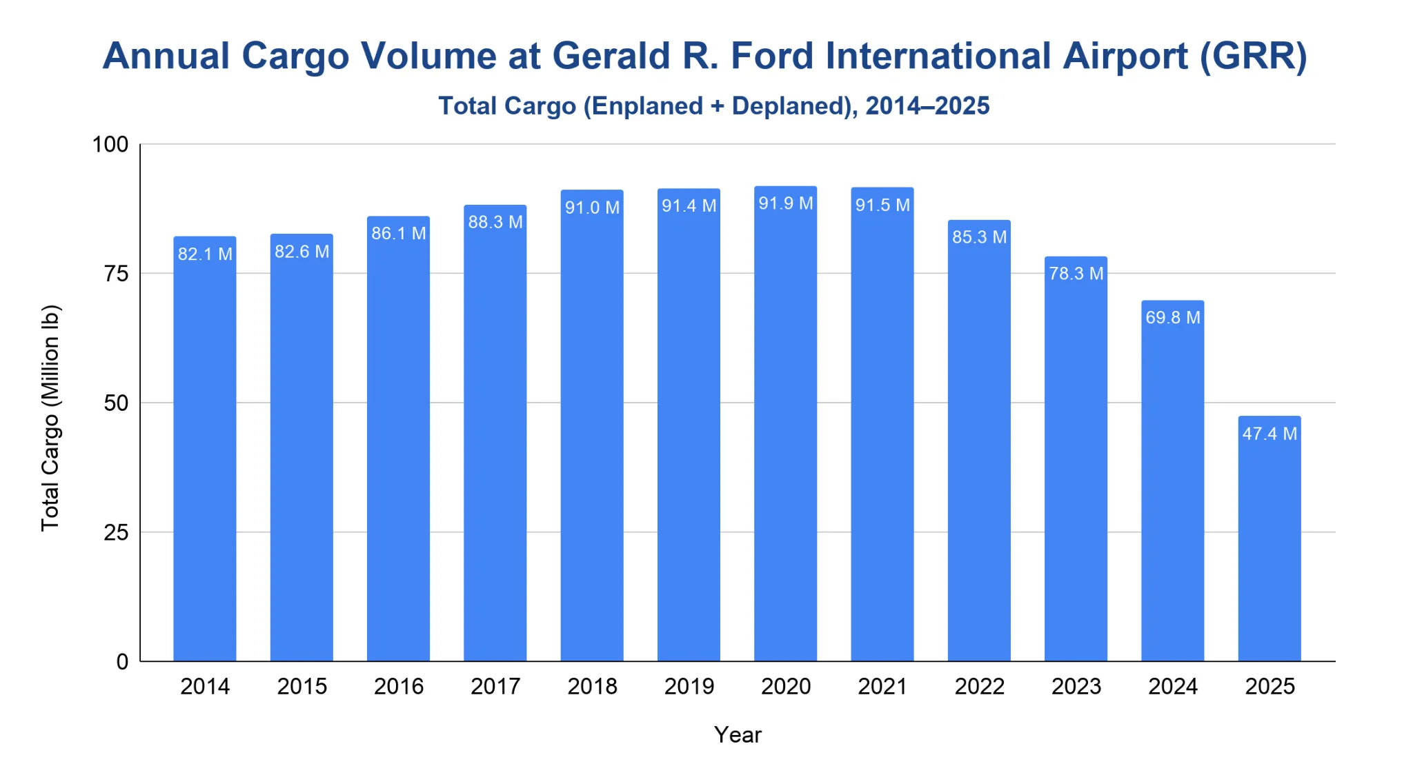 Column chart of GRR annual cargo volume 2014 to 2025, peaking around 2020 then declining to 47.39 million pounds.