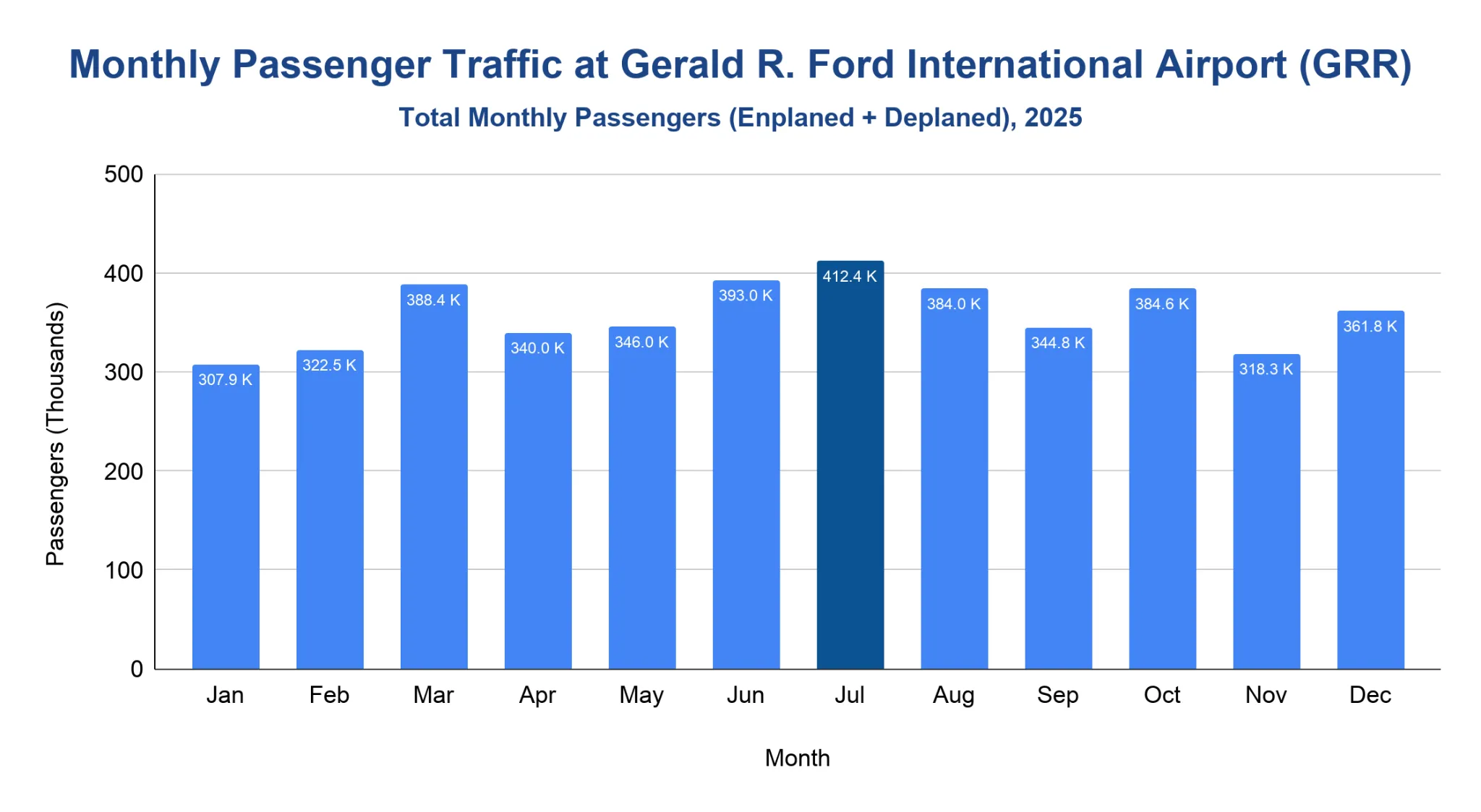 Column chart of GRR monthly passenger traffic in 2025, peaking in July with the summer months highest.