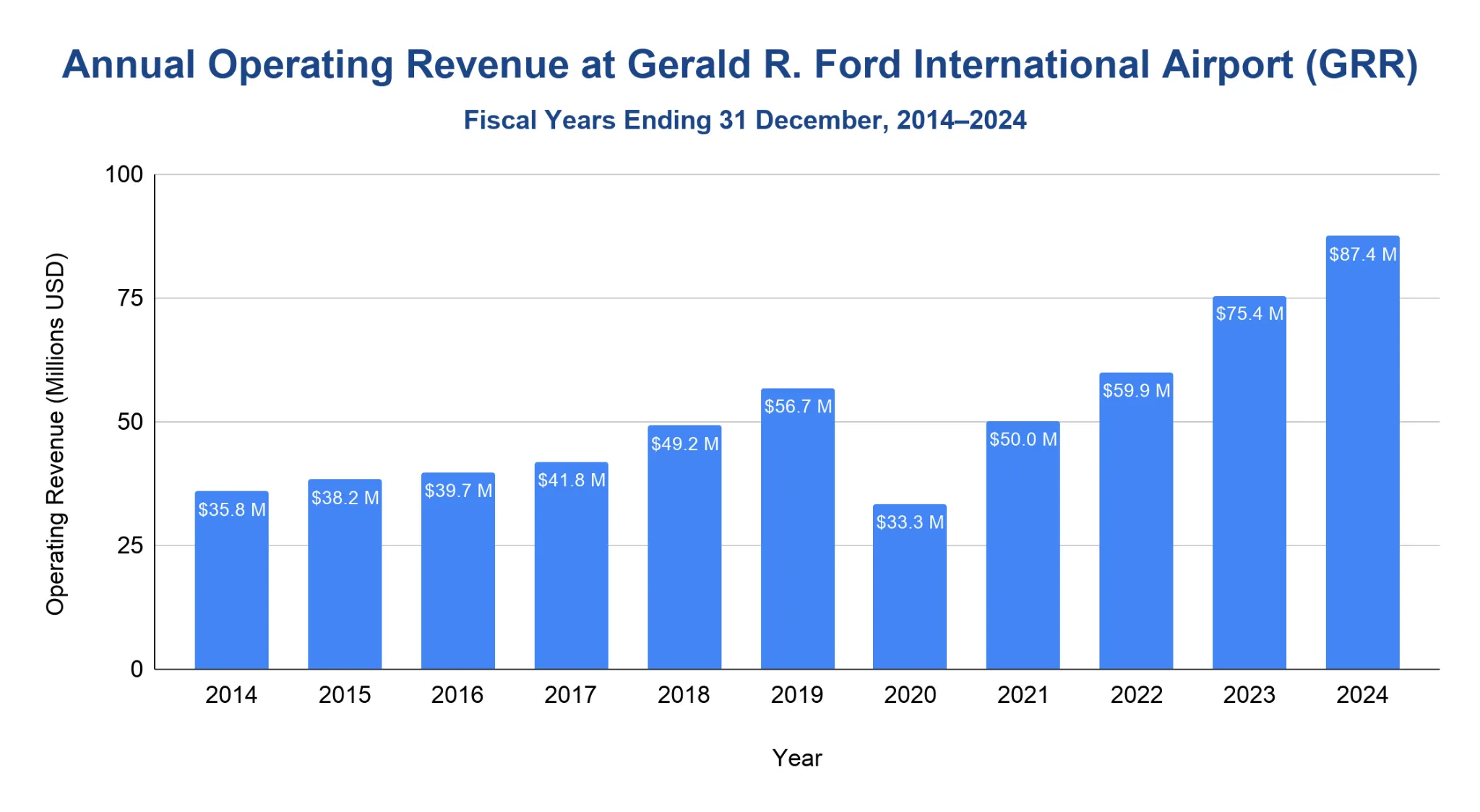 Column chart of GRR annual operating revenue 2014 to 2024, rising to 87.44 million dollars with a 2020 dip.
