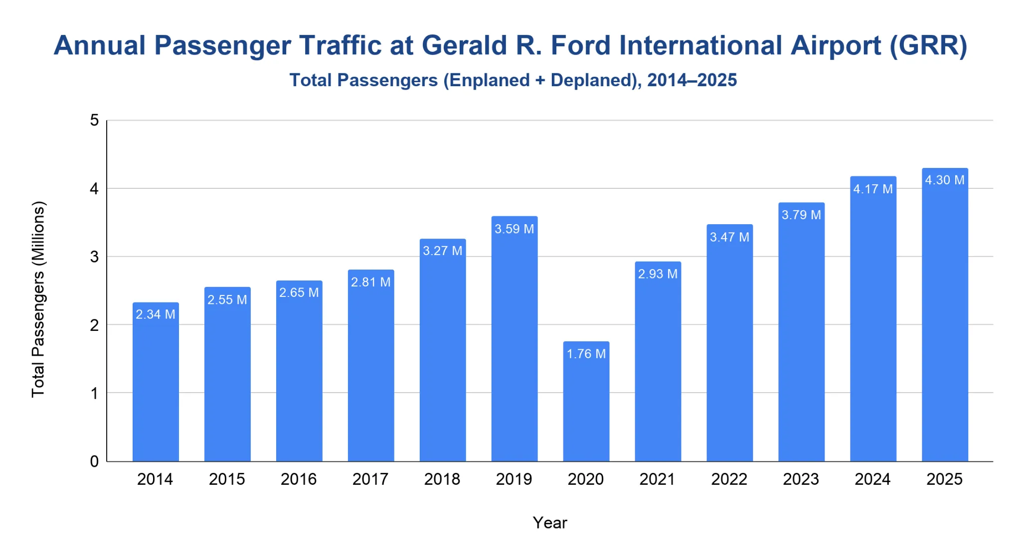 Column chart of GRR total annual passengers 2014 to 2025, rising to a 4.3 million record with a COVID dip in 2020.