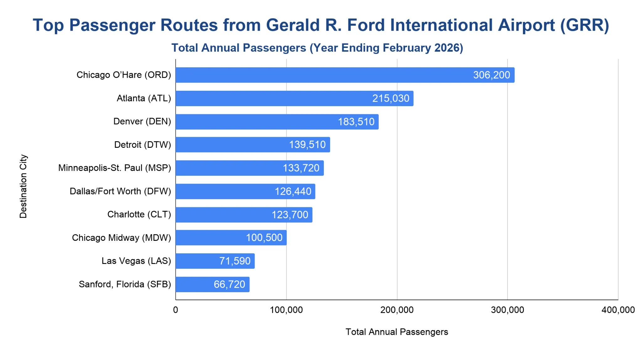 Horizontal bar chart of the busiest passenger destinations from GRR for the year ending February 2026, led by Chicago O'Hare.