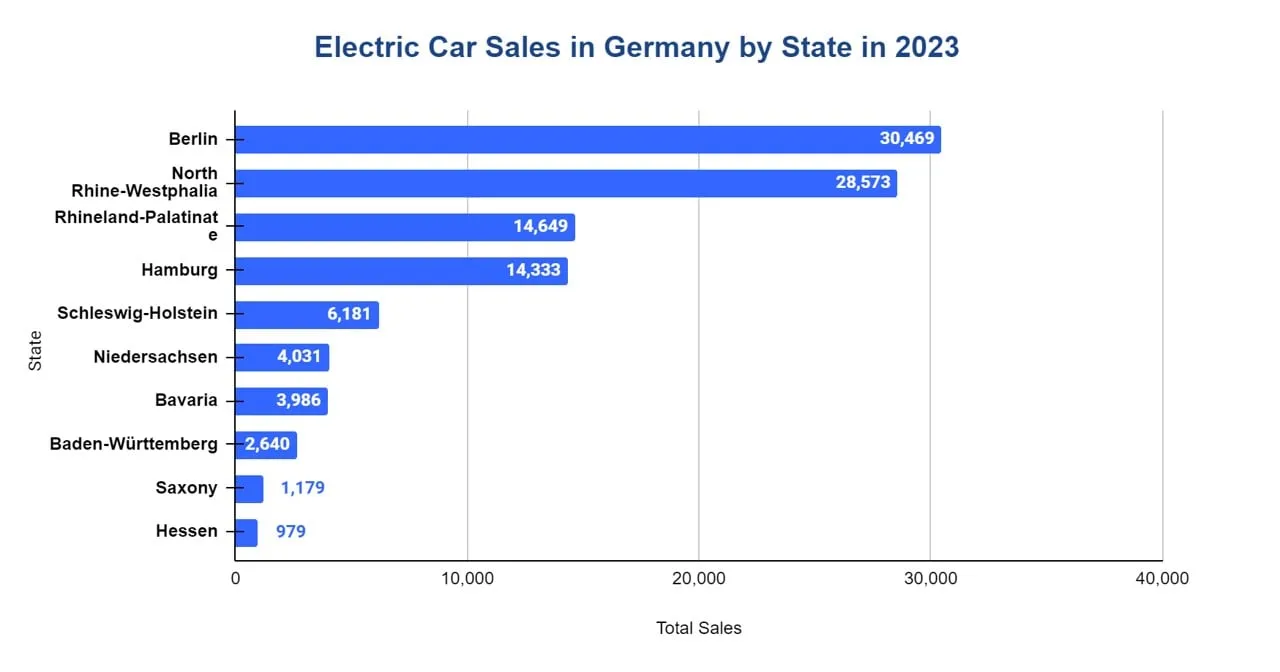 Chart of battery electric vehicle sales by German state in 2023
