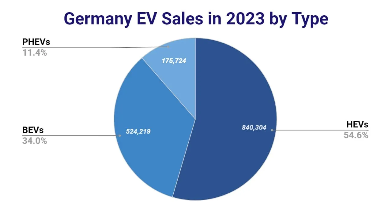 Chart of electric vehicle sales in Germany by type (HEV, BEV, PHEV) in 2023
