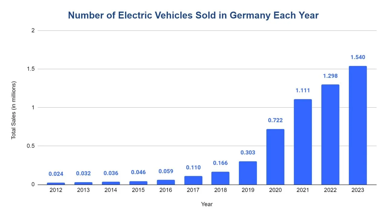 Bar chart of annual electric vehicle sales in Germany by year