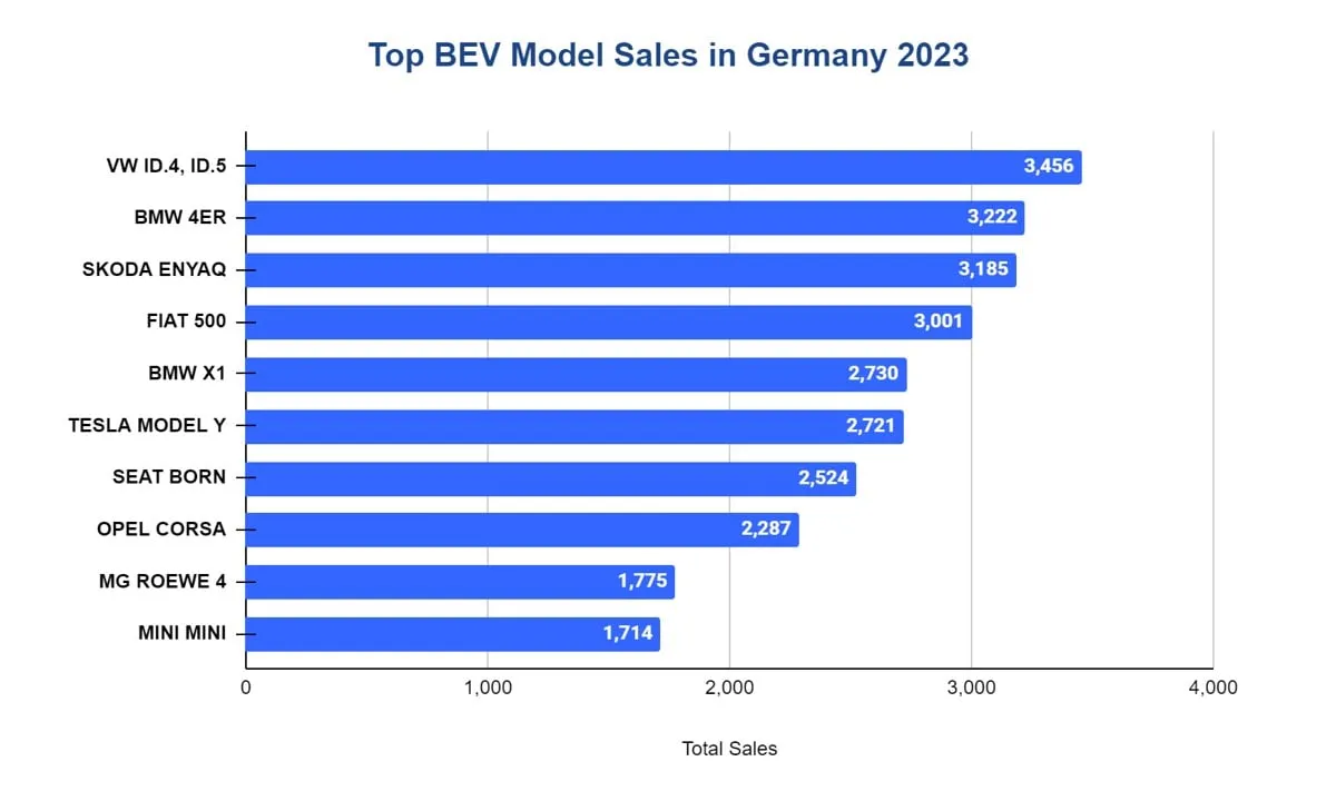 Chart of the leading electric vehicle models sold in Germany in 2023