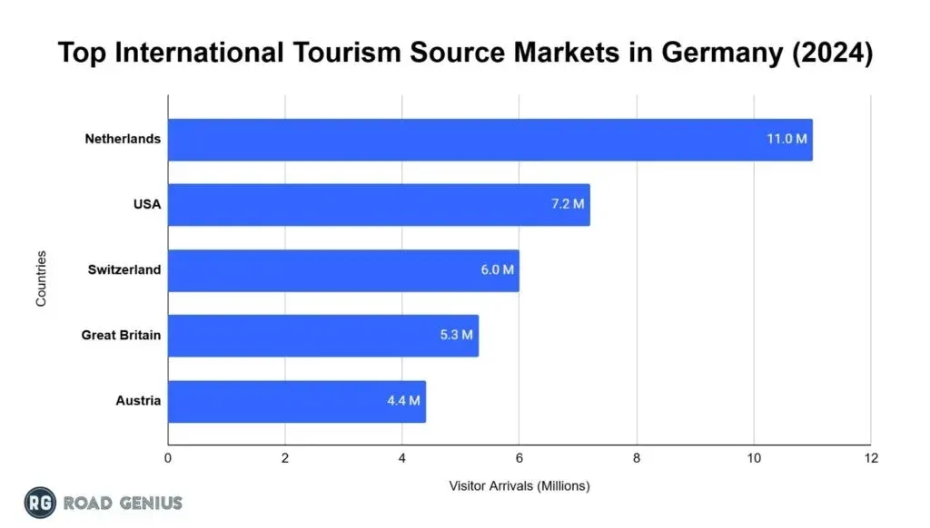 Horizontal bar chart of Germany's top international tourism source markets in 2024: Netherlands 11.0 million, USA 7.2 million, Switzerland 6.0 million, Great Britain 5.3 million and Austria 4.4 million visitor arrivals