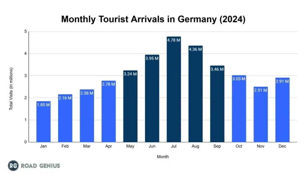 Bar chart of monthly tourist arrivals in Germany in 2024, with the May to September bars highlighted and July highest at 4.78 million