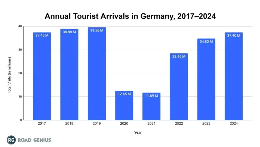 Bar chart of annual tourist arrivals in Germany from 2017 to 2024, rising to 39.56 million in 2019, falling to 11.69 million in 2021 and recovering to 37.40 million in 2024