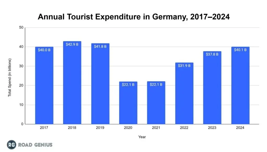 Bar chart of annual tourist expenditure in Germany from 2017 to 2024, peaking at $42.9 billion in 2018, dropping to $22.1 billion in 2020 and 2021, and reaching $40.1 billion in 2024