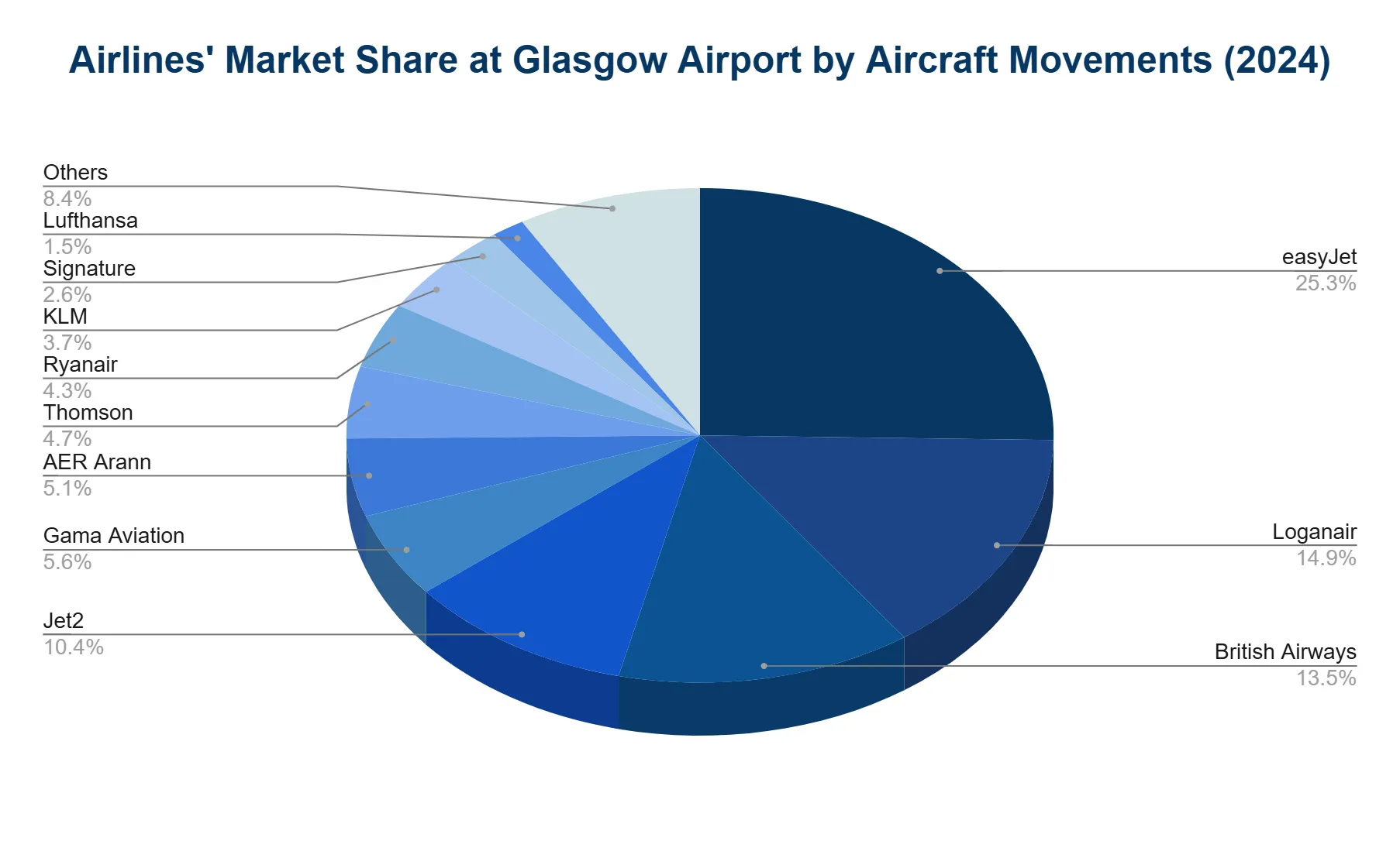 Pie chart of airline market share at Glasgow Airport by aircraft movements in 2024, with easyJet the largest slice and a long tail of smaller carriers plus Others.