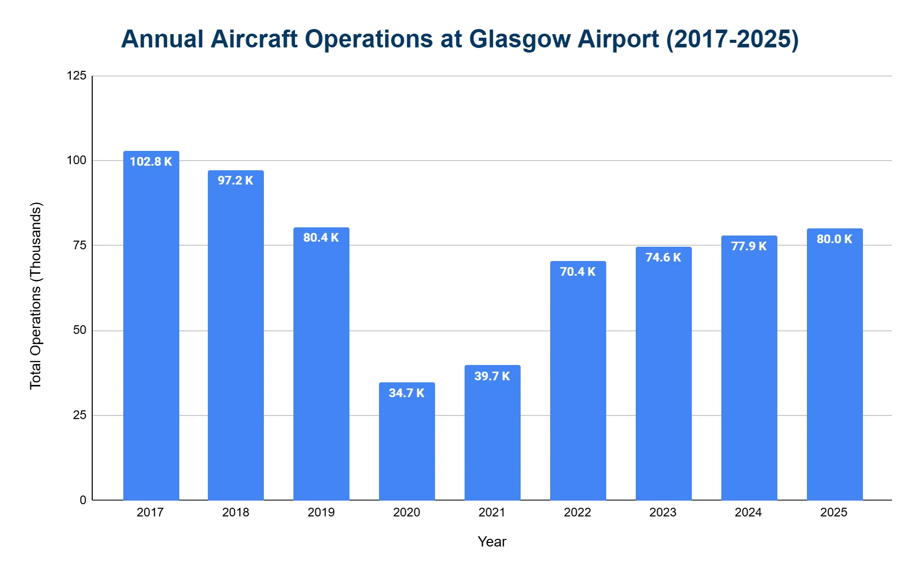 Vertical bar chart of Glasgow Airport annual aircraft operations by year, 2017-2025, in thousands; high of 102.8K in 2017, low of 34.7K in 2020, recovering to 80.0K by 2025.