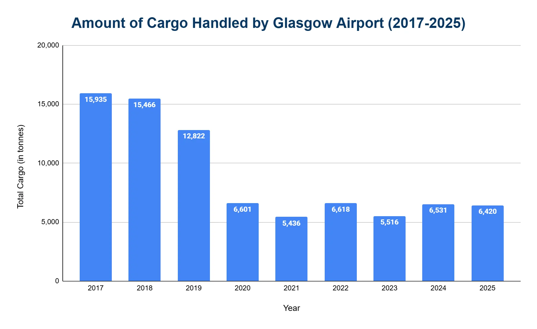 Vertical bar chart of cargo handled by Glasgow Airport by year, 2017-2025, in tonnes; high of 15,935 in 2017 falling to a stable ~6,000-tonne band from 2020 onward.