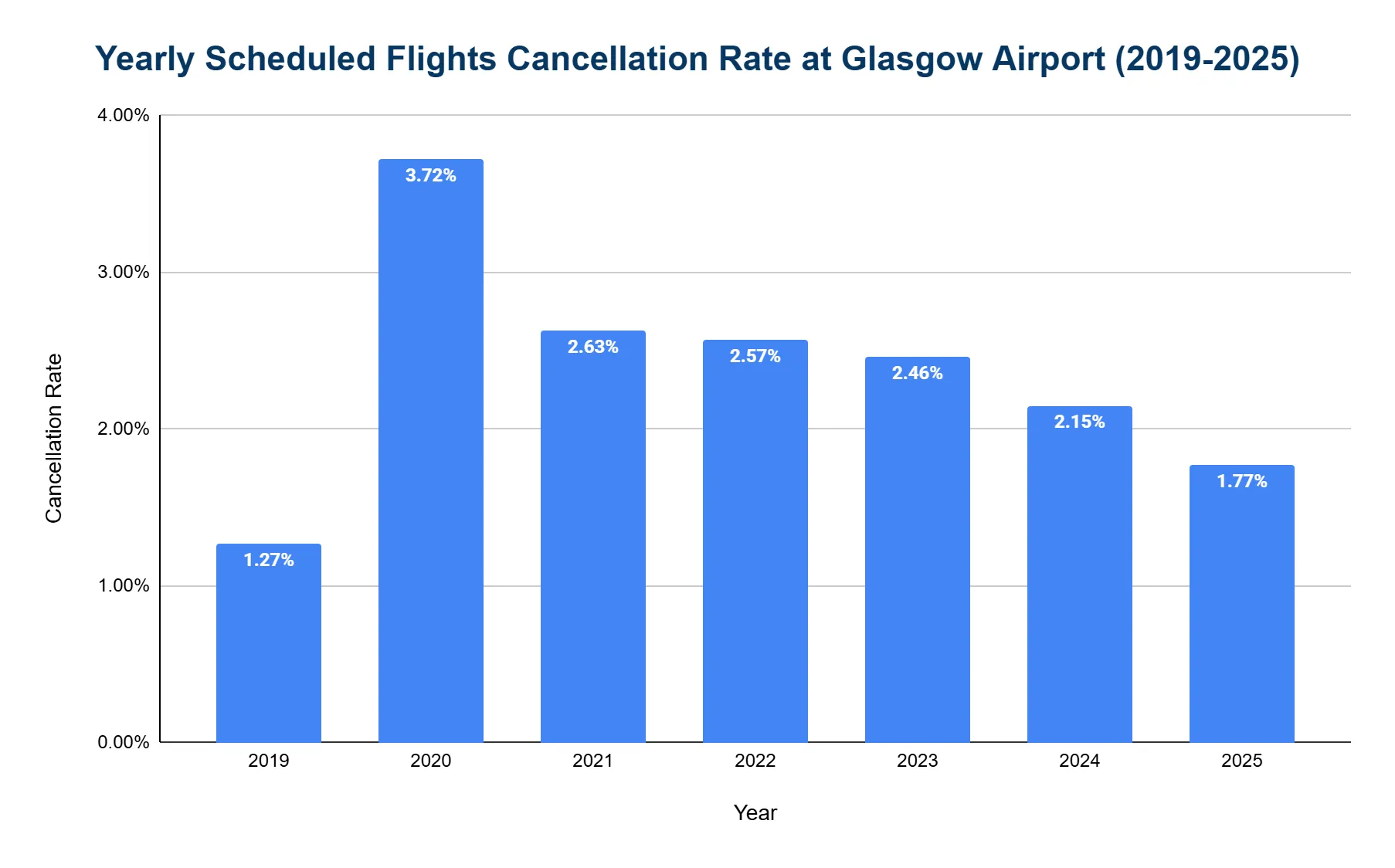 Vertical bar chart of Glasgow Airport yearly scheduled-flight cancellation rate, 2019-2025, as a percentage; spikes to 3.72% in 2020 then declines to 1.77% by 2025.