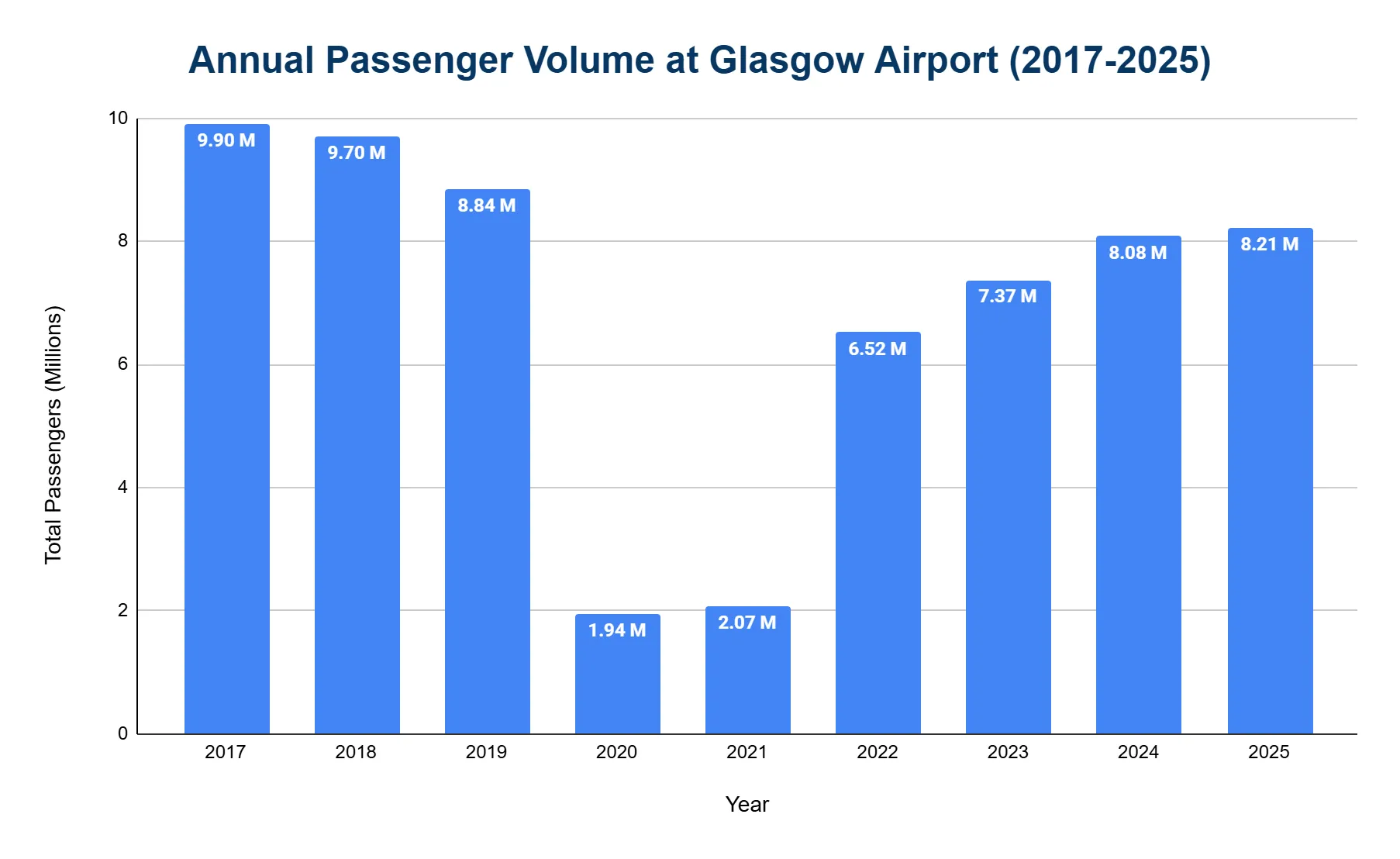 Vertical bar chart of Glasgow Airport annual passenger volume by year, 2017-2025, in millions; peaks near 9.9M in 2017, troughs near 1.94M in 2020, recovers to 8.21M by 2025.
