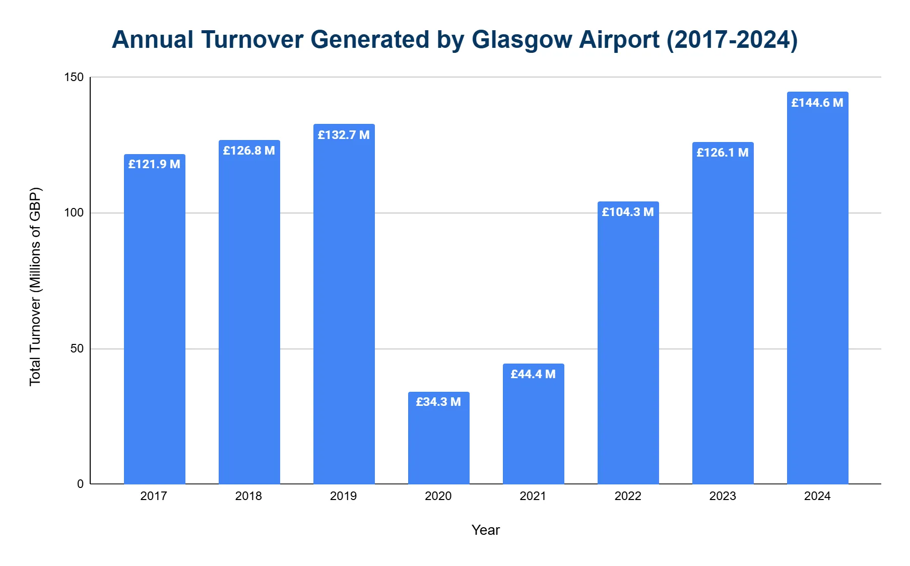 Vertical bar chart of Glasgow Airport annual turnover by year, 2017-2024, in millions of GBP; collapses to £34.3M in 2020 then recovers to a record £144.6M in 2024.