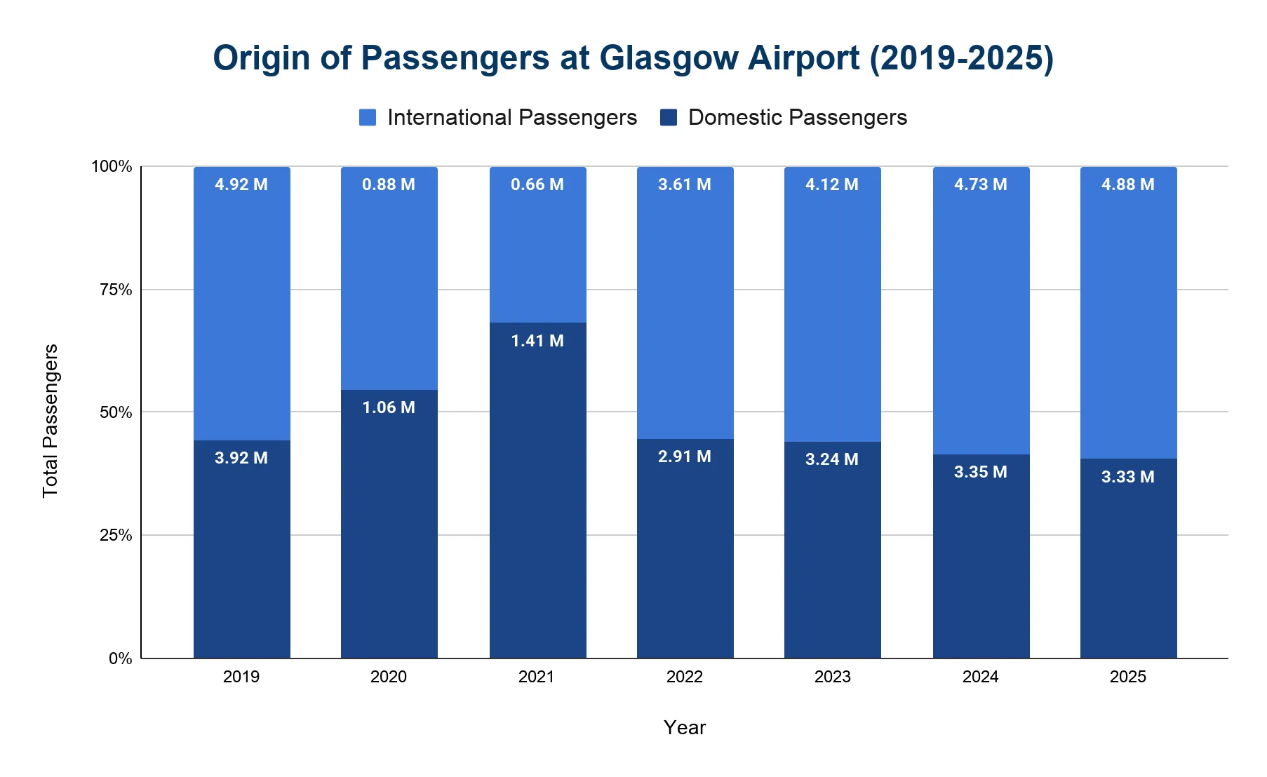 100% stacked bar chart of Glasgow Airport passenger origin split, 2019-2025, showing international vs domestic share of total passengers each year with per-segment millions labelled.