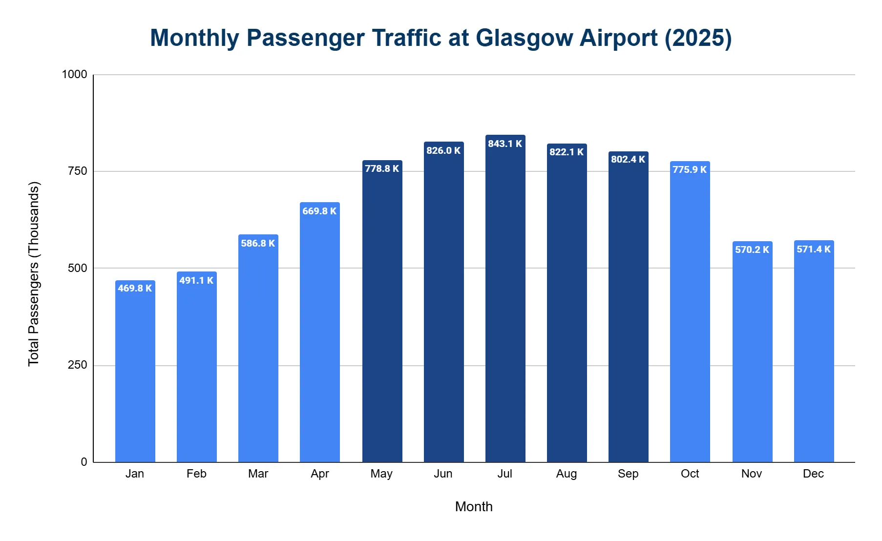 Vertical bar chart of Glasgow Airport monthly passenger traffic in 2025, Jan-Dec, in thousands; low winter months and a summer peak around July (843.1K).