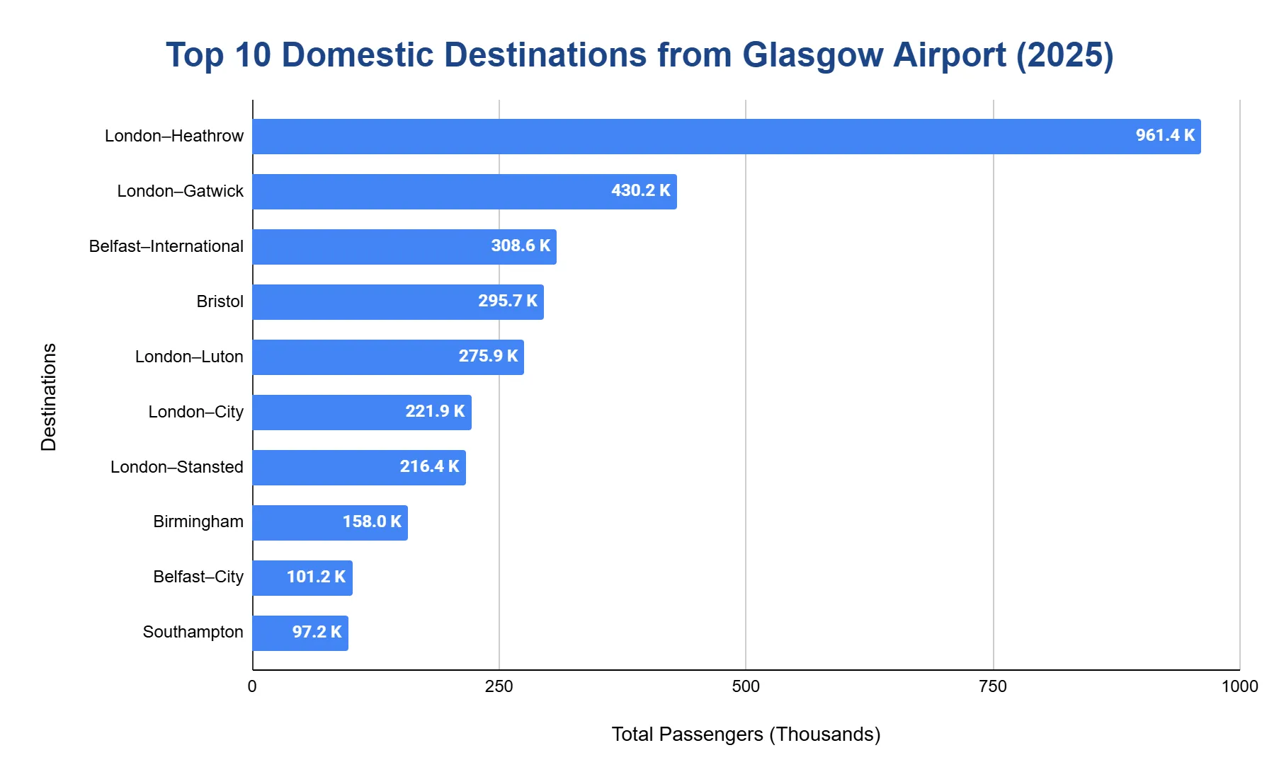 Horizontal bar chart ranking the top 10 domestic destinations from Glasgow Airport in 2025 by passengers (thousands); London-Heathrow leads by a wide margin.