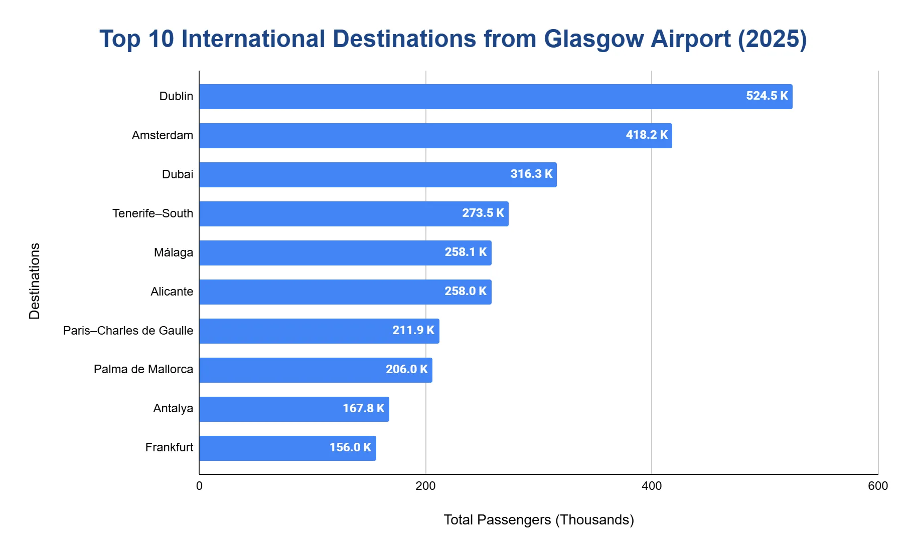 Horizontal bar chart ranking the top 10 international destinations from Glasgow Airport in 2025 by passengers (thousands); Dublin leads, followed by Amsterdam and Dubai.