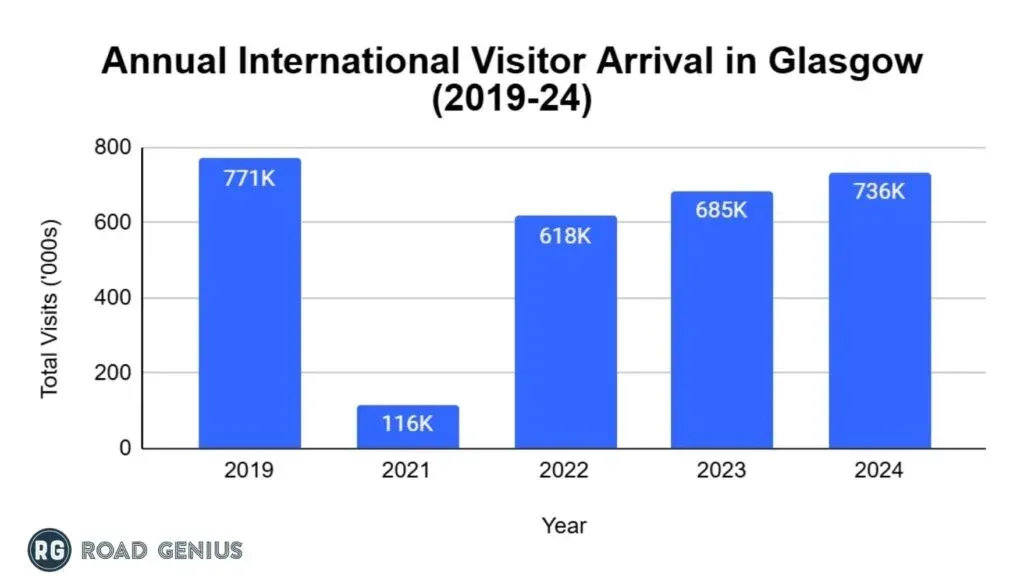 Bar chart of annual international visitors to Glasgow