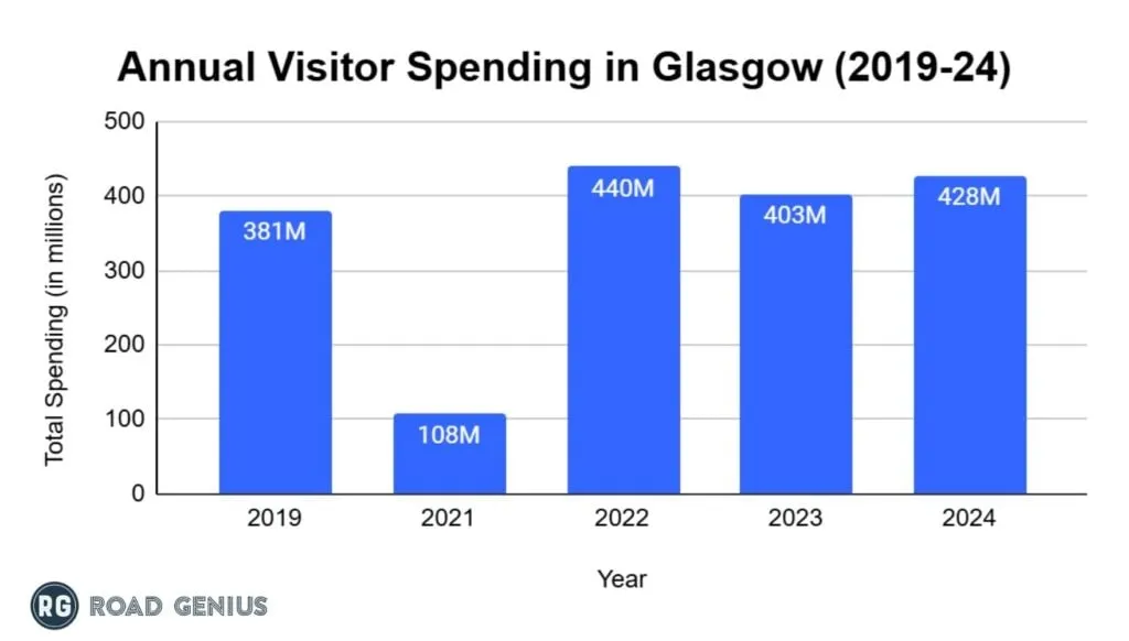 Bar chart of annual international visitor spending in Glasgow