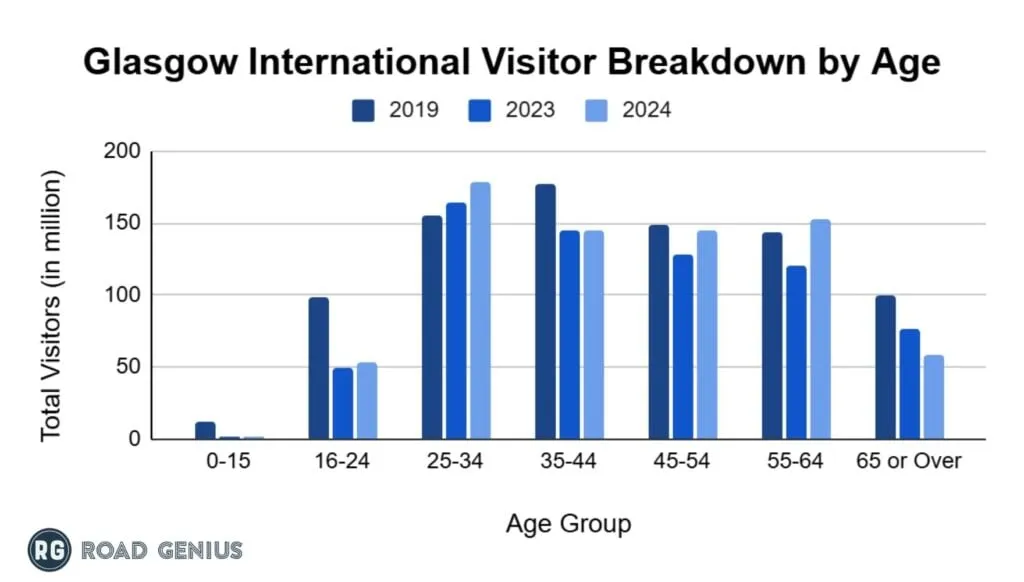 Bar chart of Glasgow international visitors broken down by age group
