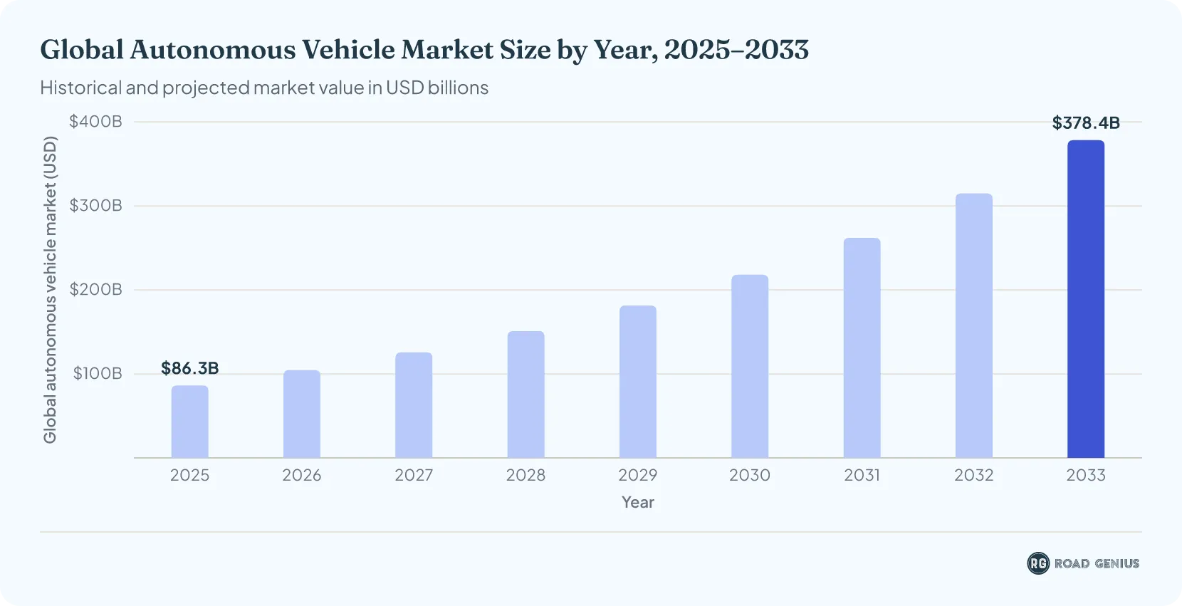 Chart showing autonomous vehicle market statistics