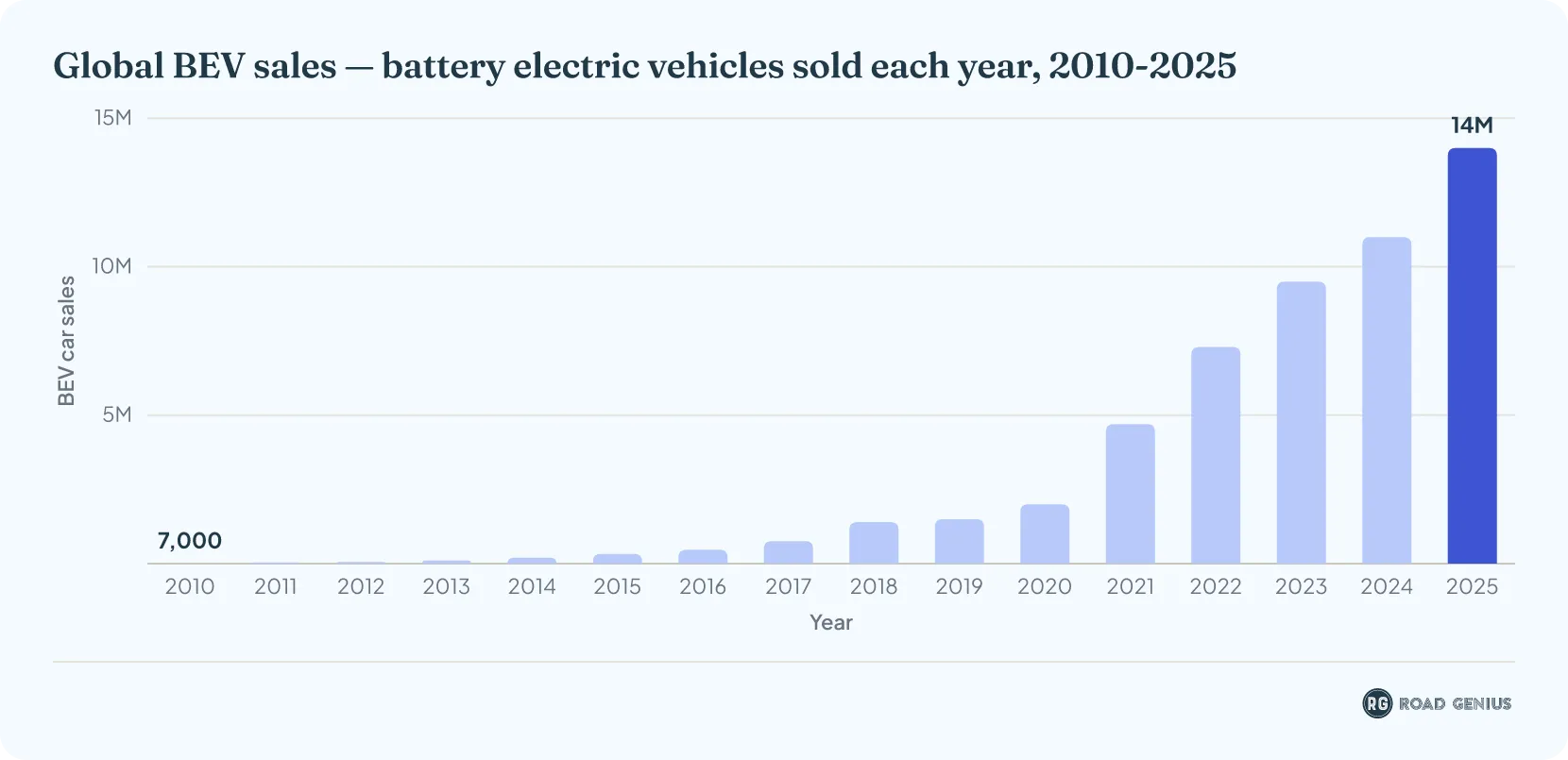 Column chart of global battery electric car sales each year from 2010 to 2025, climbing from 7,000 units in 2010 to 14 million units in 2025.