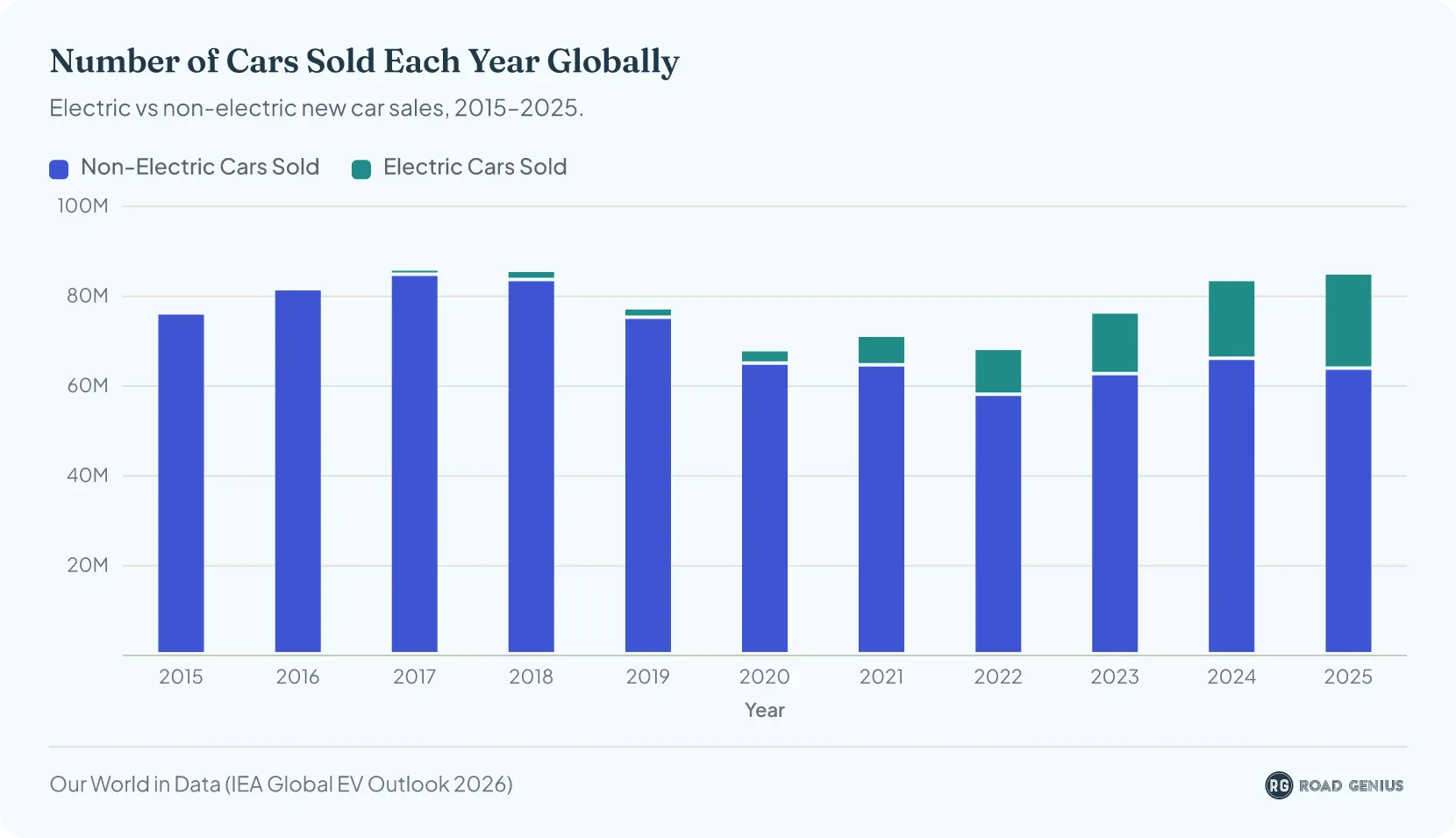Stacked bar chart of annual global car sales, electric vs non-electric, 2015 to 2025
