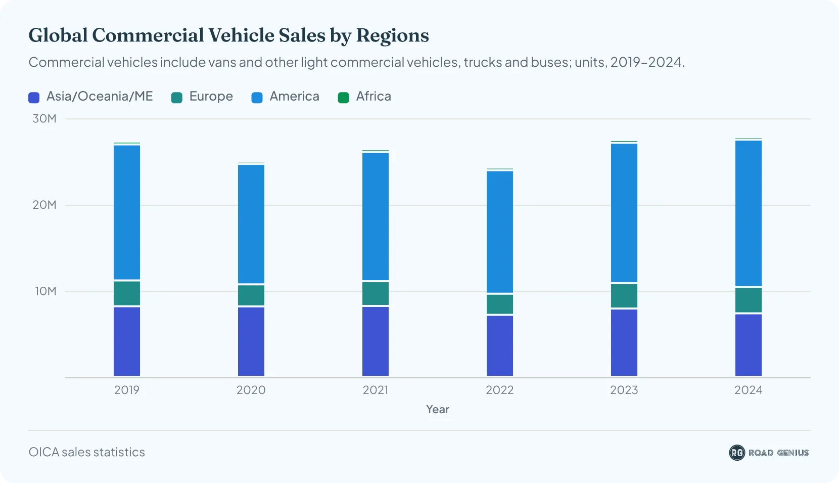 Chart of annual global commercial vehicle sales by region