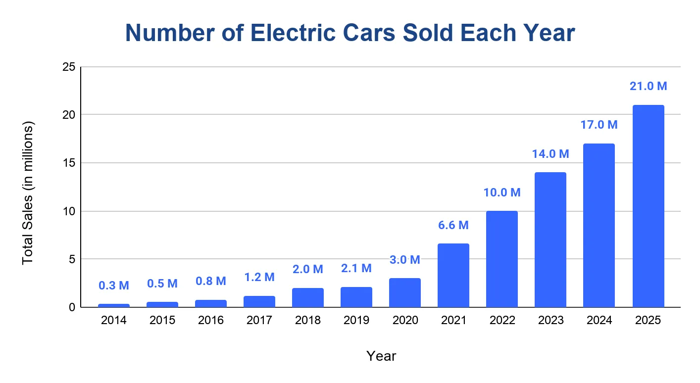 Bar chart of global electric car sales per year from 2014 to 2025, rising to 21 million in 2025.