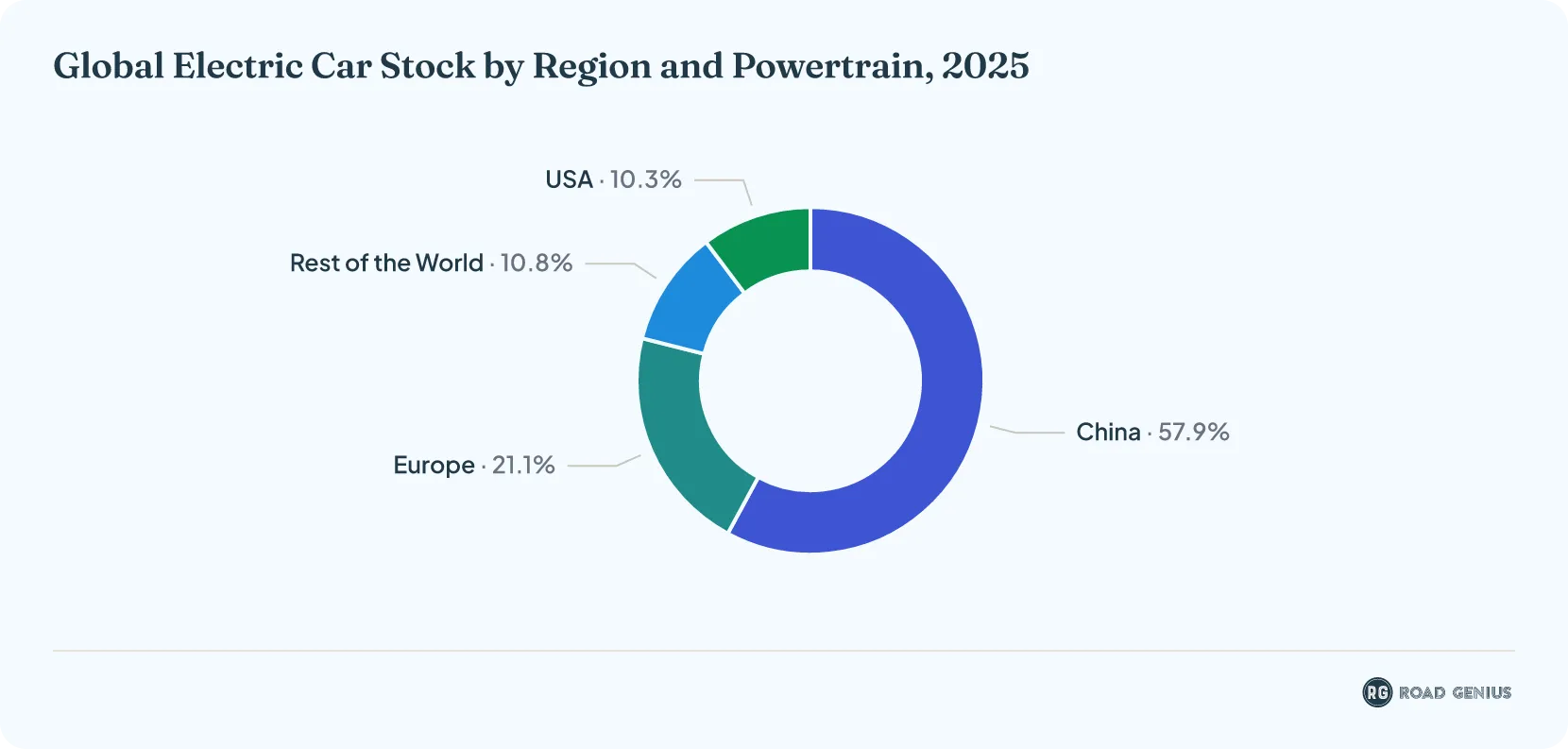 Pie chart of the global electric car stock in 2025 by region: China 44 million units, Europe 16 million, USA 7.8 million, and the rest of the world 8.2 million.