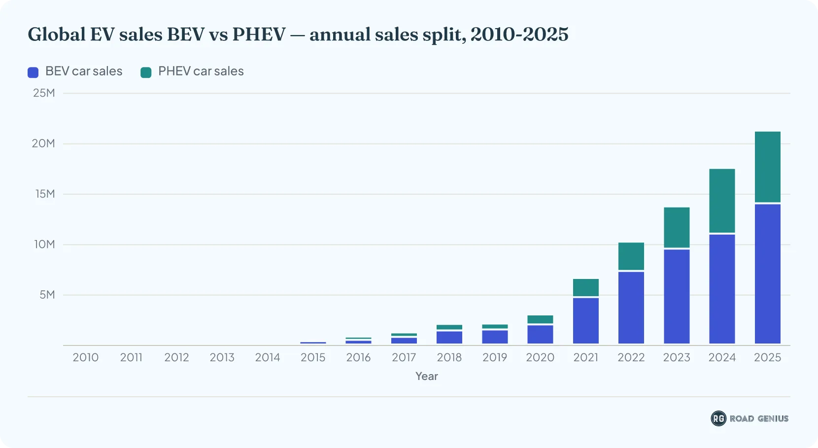 Stacked column chart comparing annual global BEV and PHEV car sales from 2010 to 2025, with BEV sales reaching 14 million and PHEV sales 7.2 million units in 2025.