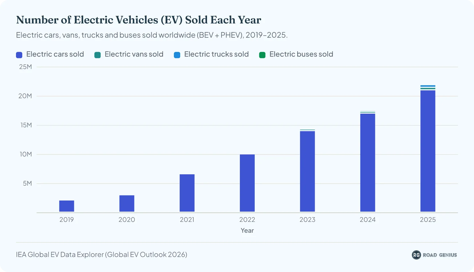 Chart of annual global EV sales by type