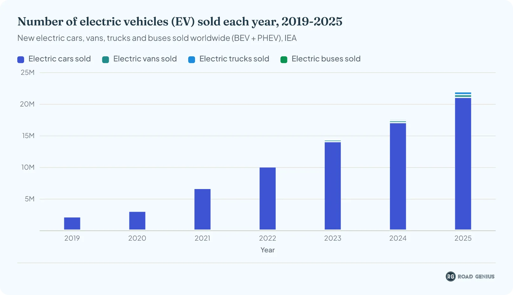 Stacked column chart of global electric vehicle sales by vehicle type from 2019 to 2025, rising from about 2.2 million to about 22 million units, with cars the dominant segment and vans, trucks and buses making up small shares.