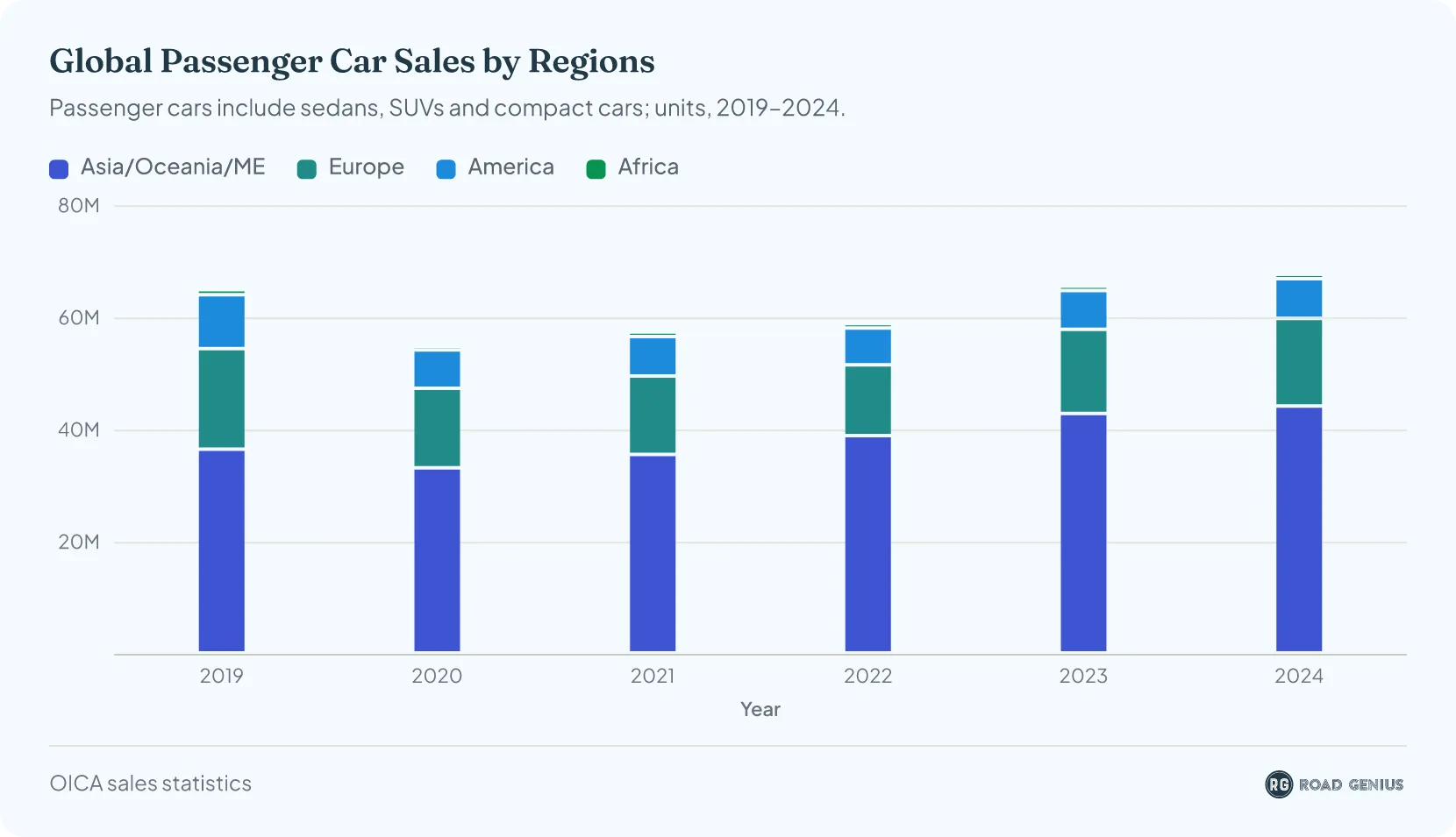 Chart of annual global passenger car sales by region